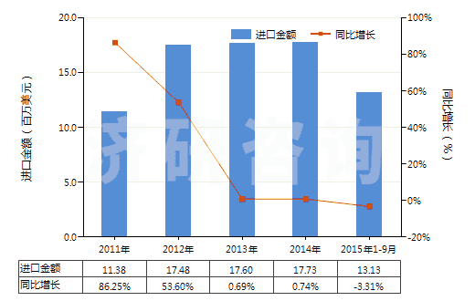 2011-2015年9月中國按重量計氟化鈣含量≤97%的螢石(HS25292100)進口總額及增速統(tǒng)計